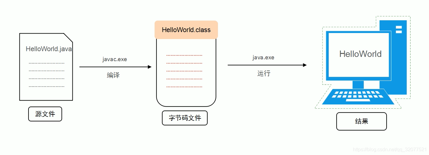 java程序开发与运行原理