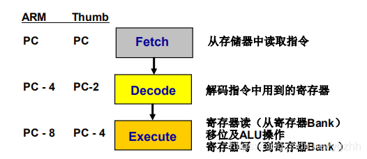 三级指令流水