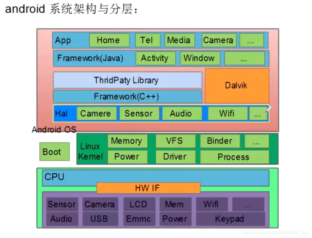 Android底层开发（1）