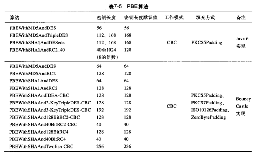 对称加密算法之基于口令加密——PBE