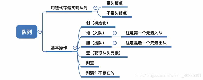 ## 队列满的条件