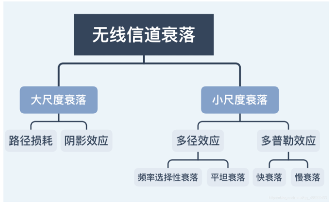 无线信道基础概念 一,无线信道 信道容量 信道带宽 时延扩展 信号衰落