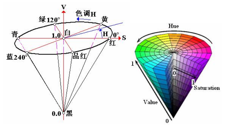 HSV色彩范围