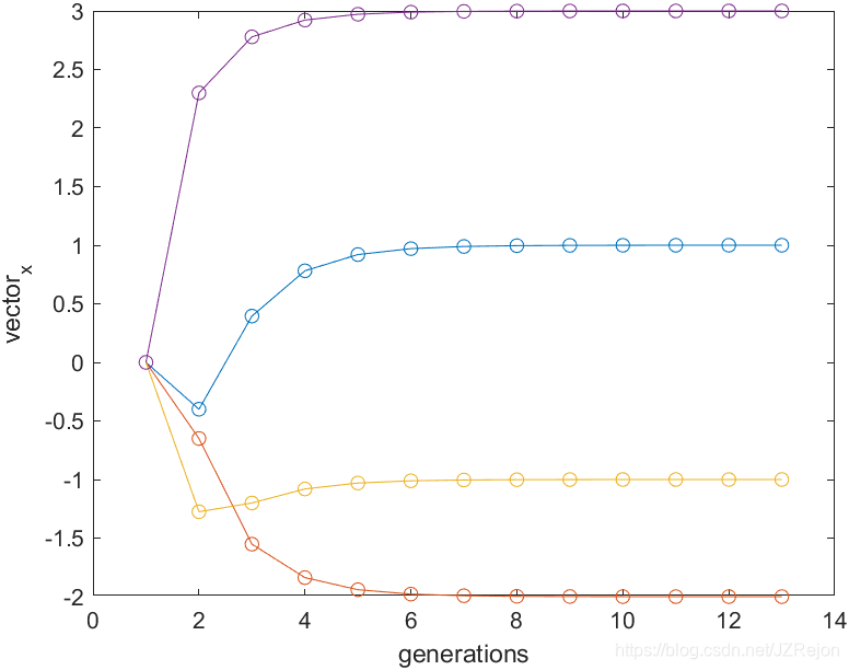 基于高斯塞德尔方法的超松弛迭代法MATLAB实现_matlab 松弛因子-CSDN博客