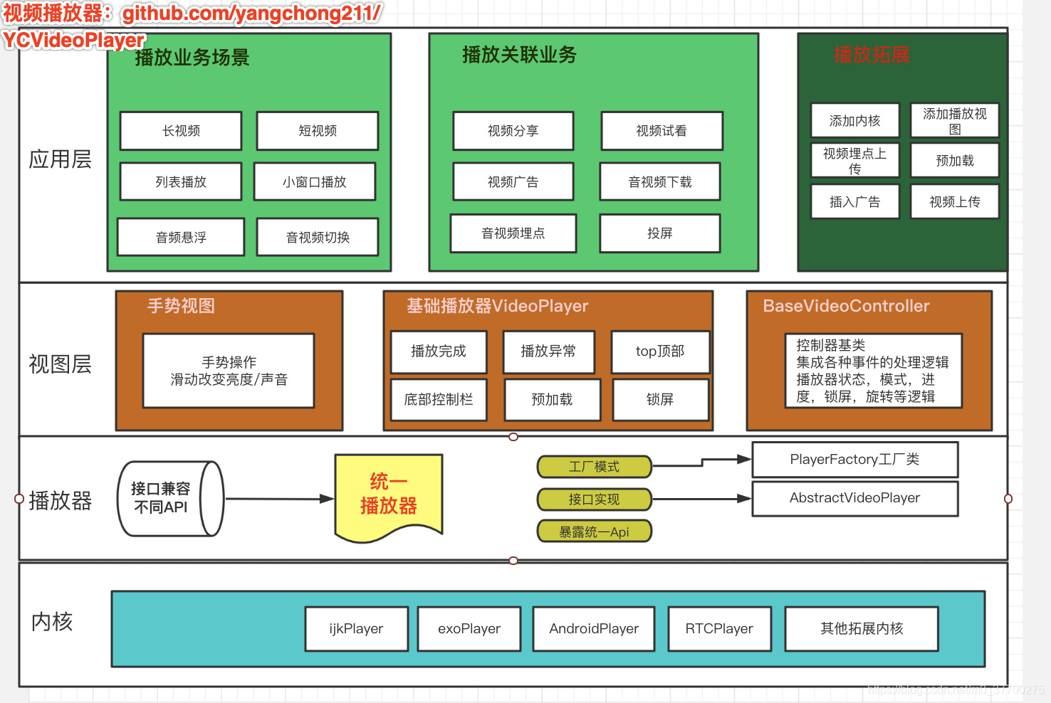 04.视频播放器通用架构实践 