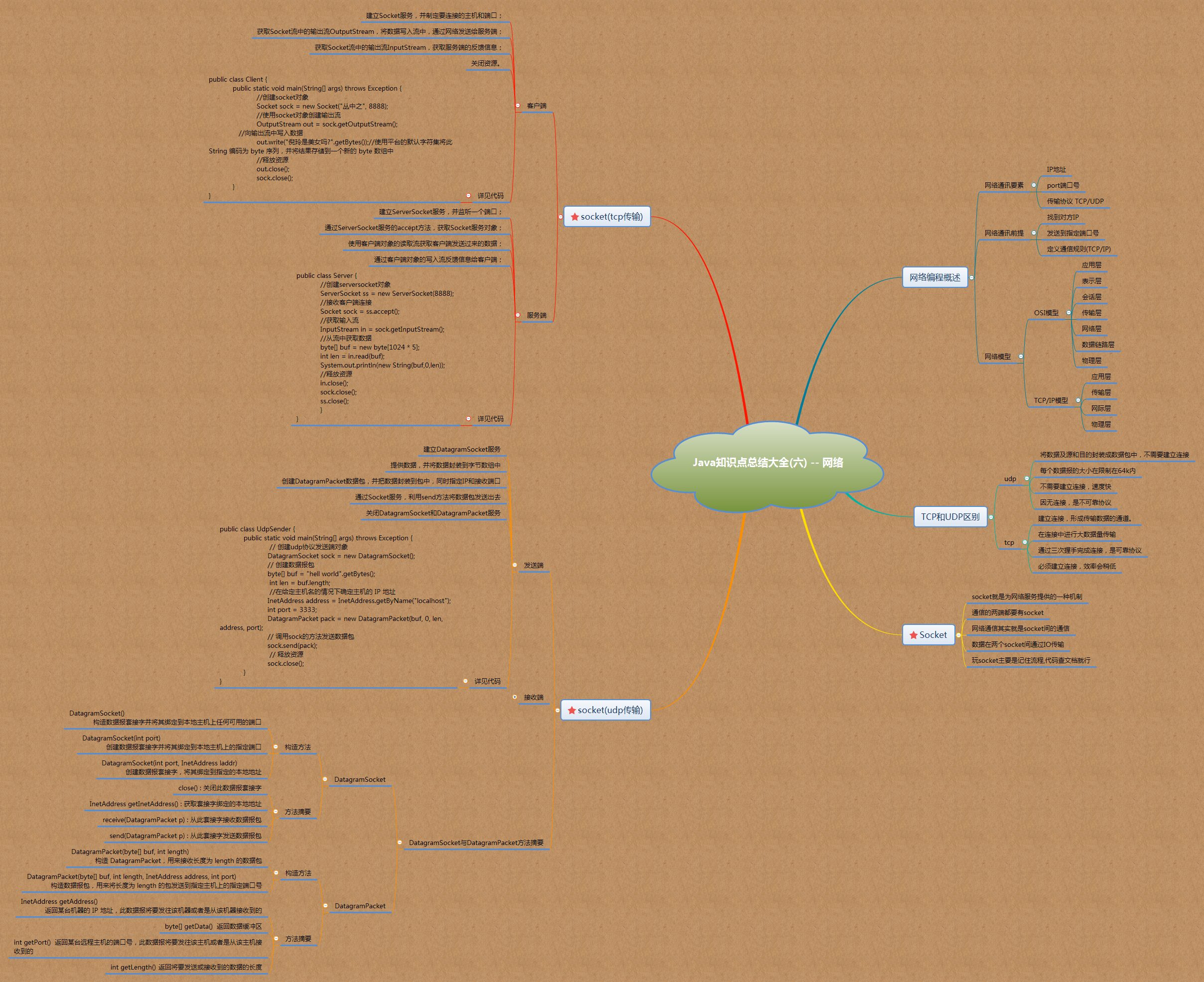 java基础知识汇总思维导图