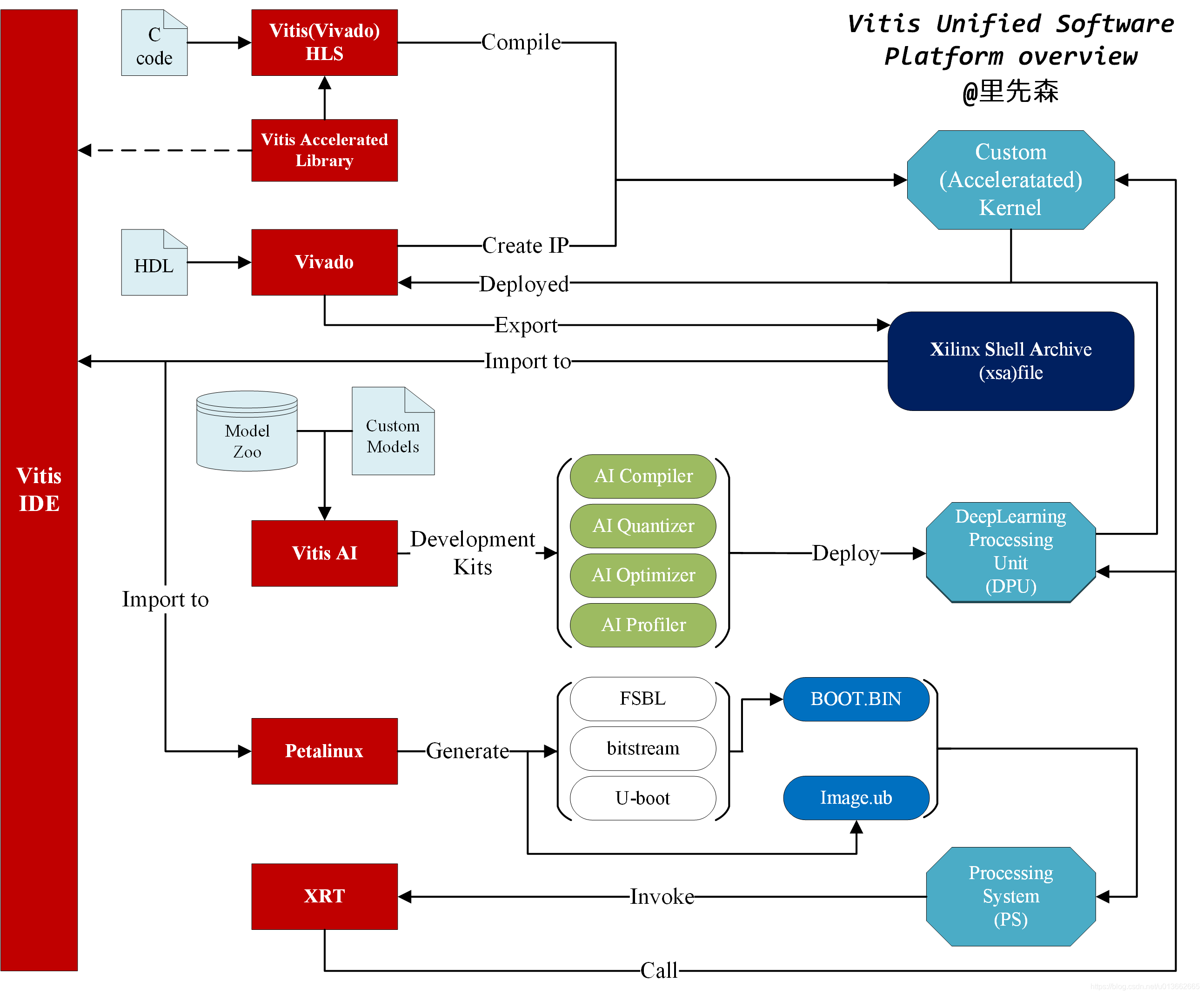 Vitis统一软件平台概览_vitishls ide与vitishls的区别-CSDN博客