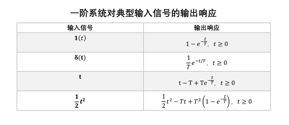 一階系統輸出響應