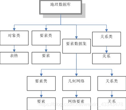 ArcGIS基础学习笔记之空间数据Geodatabase数据库