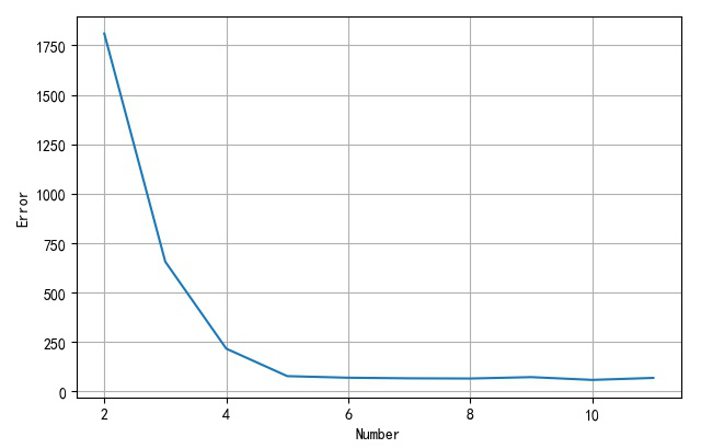 ▲ 隐层节点个数与错误率