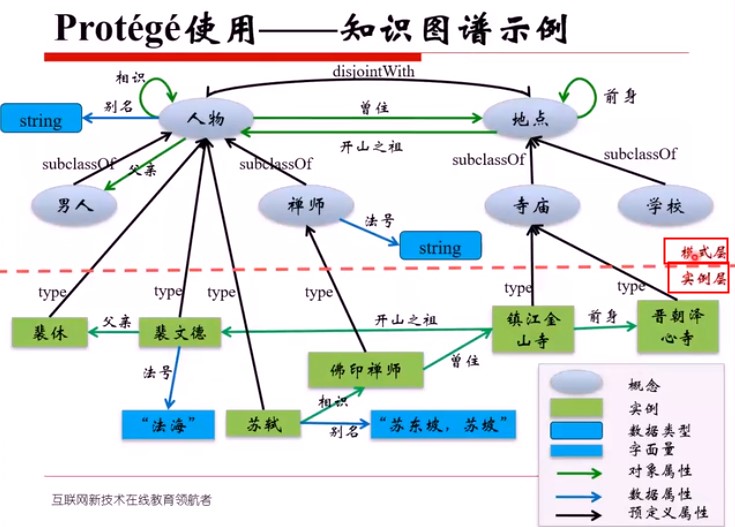 王昊奋知识图谱学习笔记--第二讲知识表示与知识建模