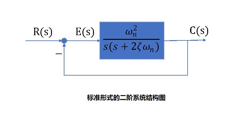 二階系統標準形式