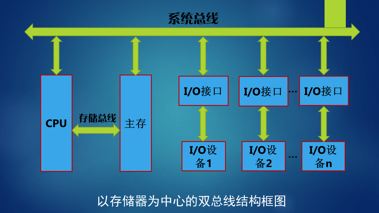 计算机组成原理2（PCI总线结构框图）_图7-5 pci总线结构-CSDN博客
