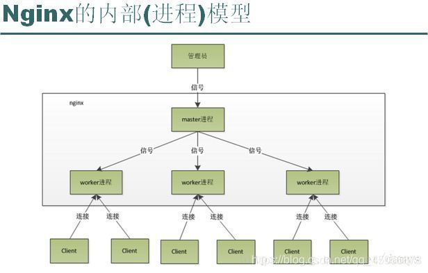 nginx重要特性