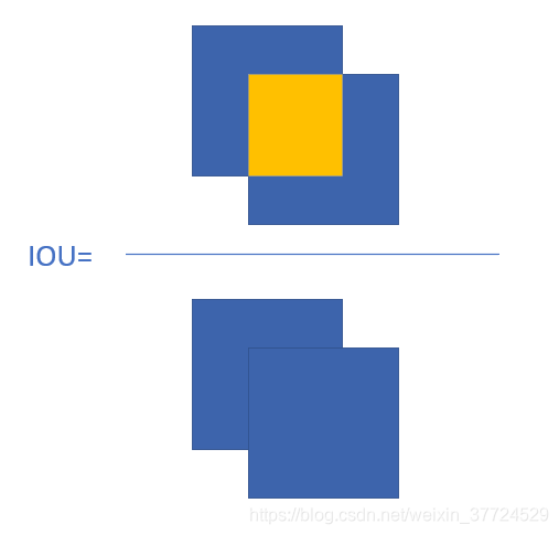 《计算机视觉之目标检测》IOU详解及代码_iou区域-CSDN博客