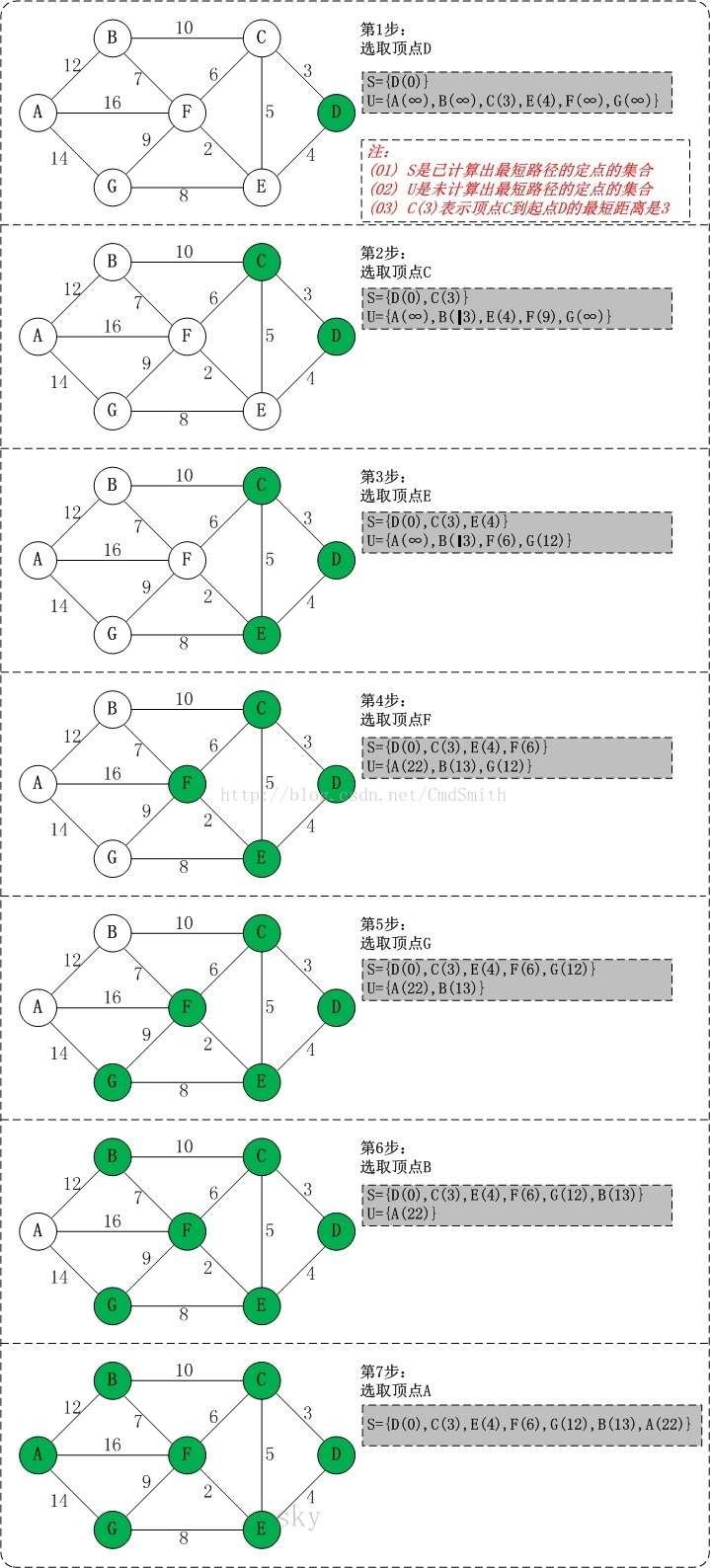 迪杰斯特拉算法详解+模版+例题
