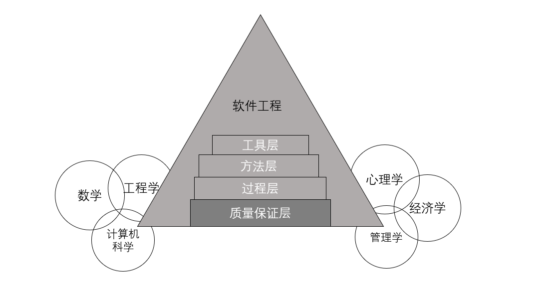 ieee在2014年發佈的《軟件工程知識體系指南》中將軟件工程知識體系