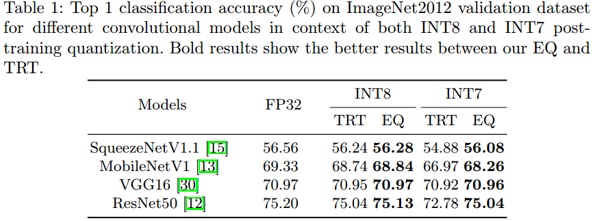 深度学习论文: EasyQuant: Post-training Quantization via Scale Optimization及其 ...