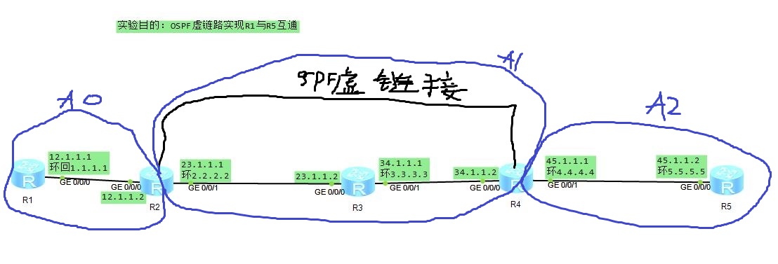 ospf 虚链接实验