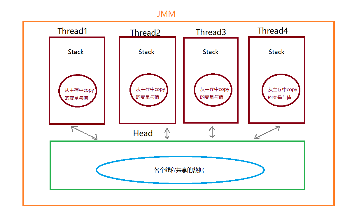 对于Java volatile的理解