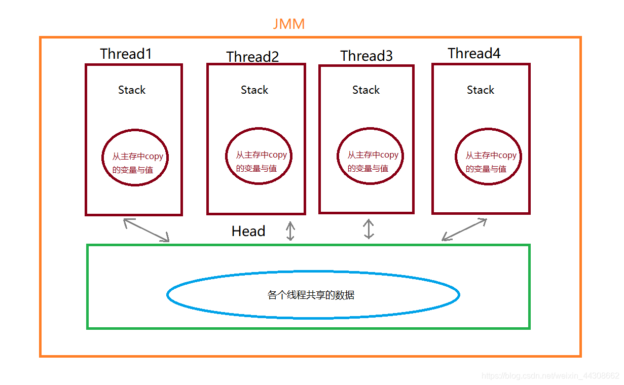 对于Java volatile的理解