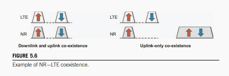 5G NR标准 第5章　NR概览