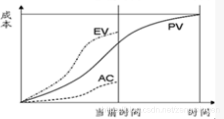 挣值管理名词（EV、AC、PV等）与公式详解