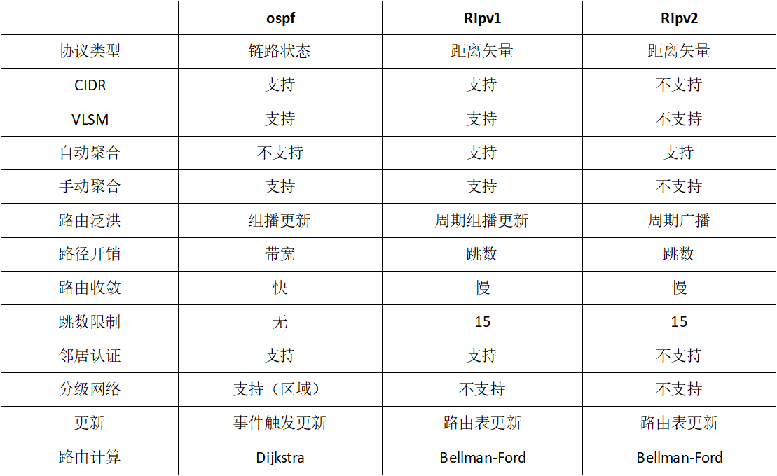 最详细的OSPF路由协议介绍