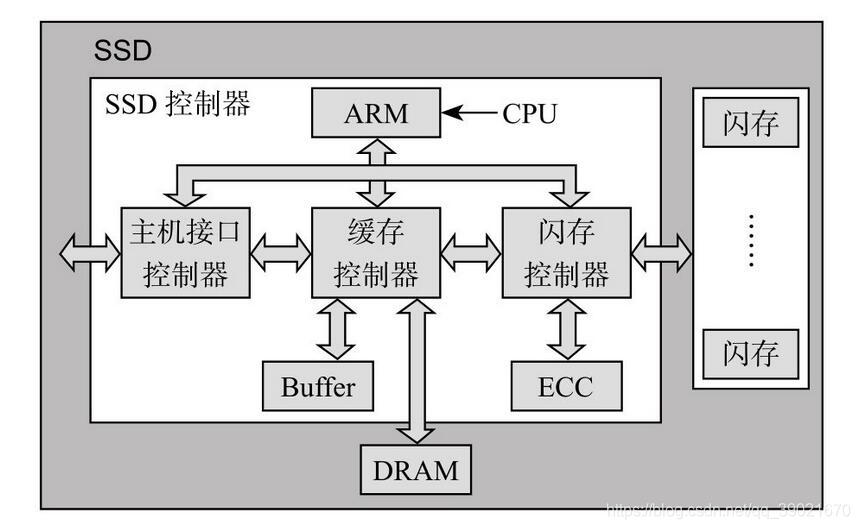 简单了解固态硬盘(SSD)_ssd结构-CSDN博客