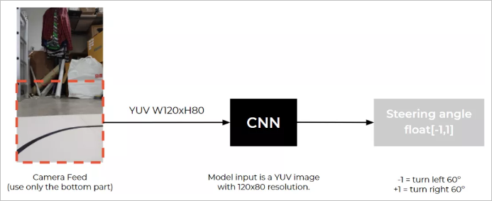 ▲ CNN 模型的输入和输出