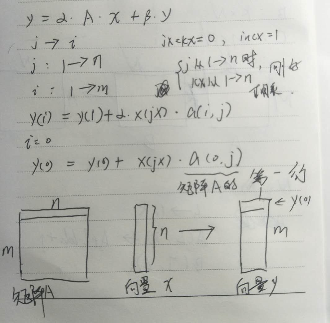 BLAS之GEMM和GEMV