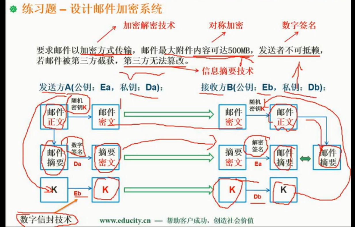 信息系统安全属性+加密技术