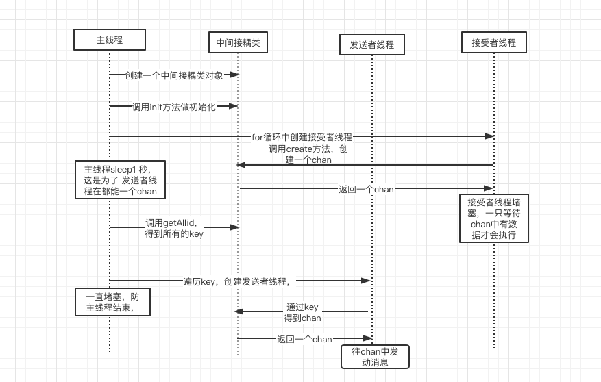 多线程编码-发送邮件(go和java 实现)