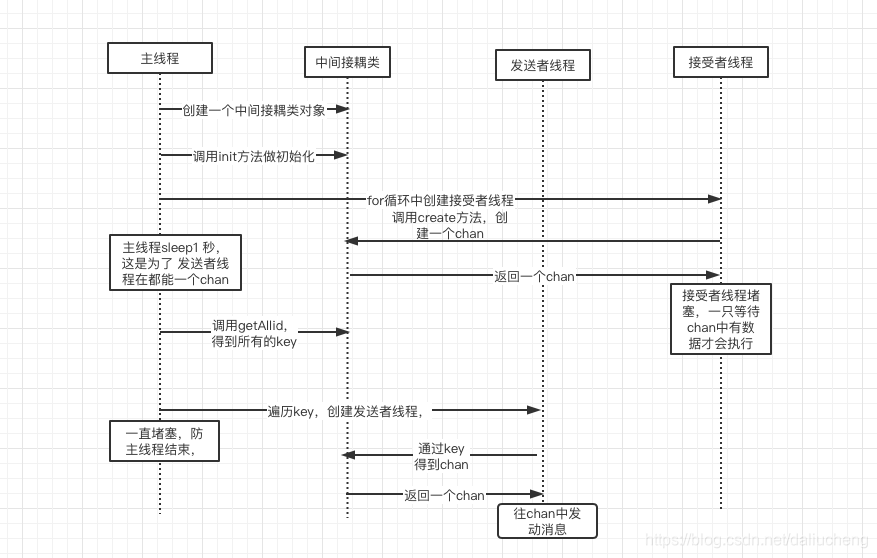 多线程编码-发送邮件(go和java 实现)