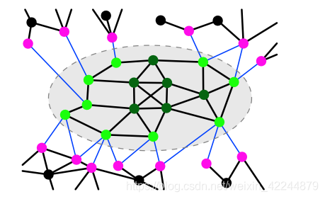 community-detection modularities over 10,000 node... Community detection in networks: A user guide-CSDN博客
