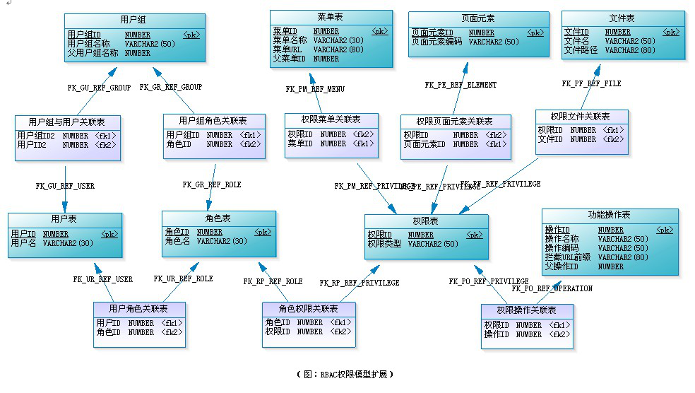 RBAC权限模型相关概念介绍_权限模型中角色如何分级-CSDN博客