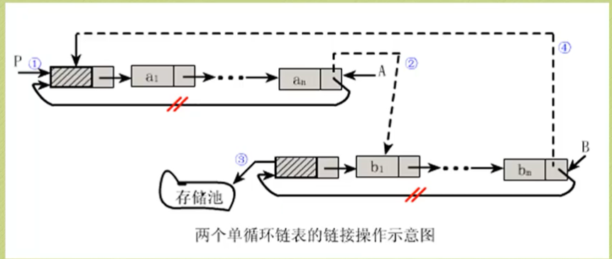 c语言数据结构循环链表(2)