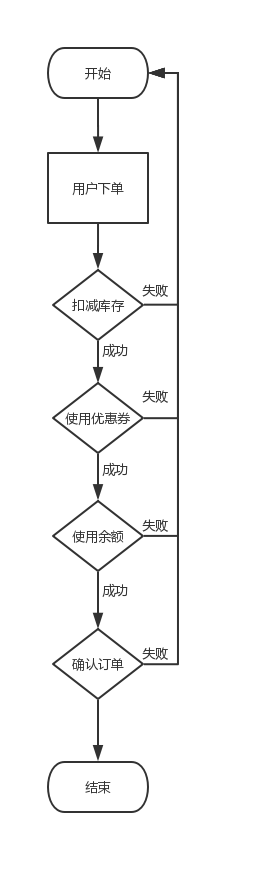 [外链图片转存失败,源站可能有防盗链机制,建议将图片保存下来直接上传(img-0WzqdXEd-1602929081724)(img/下单失败流程图.png)]