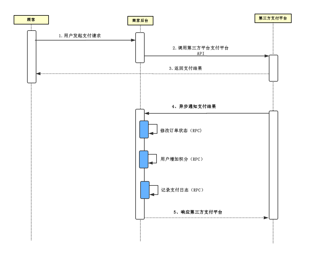 [外鏈圖片轉存失敗,源站可能有防盜鏈機制,建議將圖片儲存下來直接上傳(img-TB5dA2Cw-1602929081727)(img/支付流程.png)]