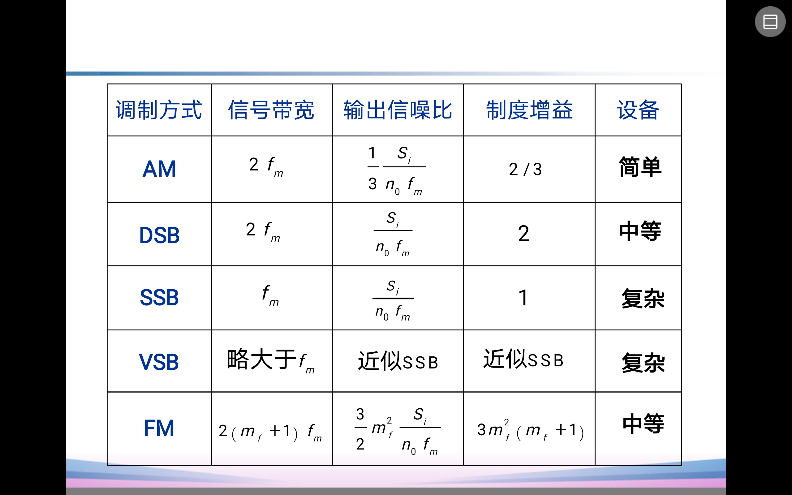 振幅调制Ssb: Am调幅调制信号 – 通信原理笔记（期末复习速成） – SBUZKL