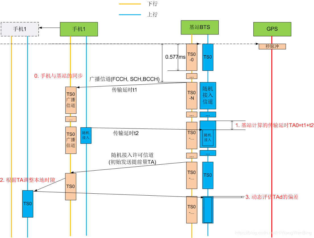 星星之火 如何计算手机与基站的距离 文火冰糖 王文兵 的博客 Csdn博客