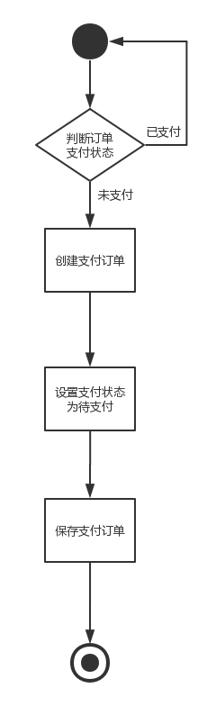 [外链图片转存失败,源站可能有防盗链机制,建议将图片保存下来直接上传(img-BPUJgabz-1602929081741)(img/创建支付订单.png)]