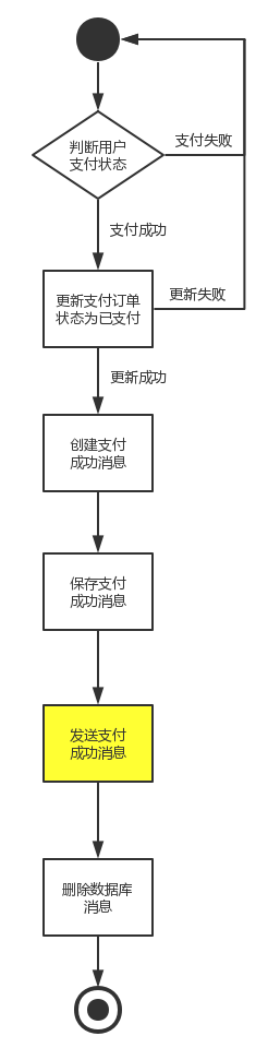 [外链图片转存失败,源站可能有防盗链机制,建议将图片保存下来直接上传(img-Sr3gwiCG-1602929081742)(img/12.支付后回调.png)]