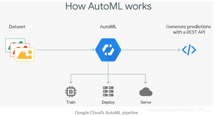 AutoML工作流程