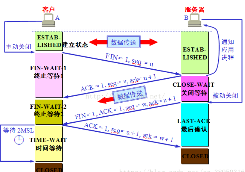 网工：面向连接和无连接服务、TCP