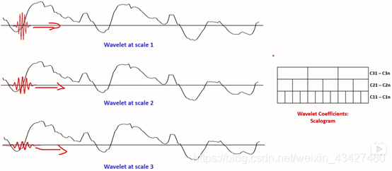 小波变换示意图