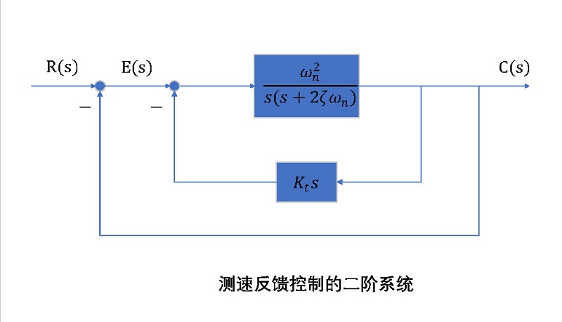 測速反饋