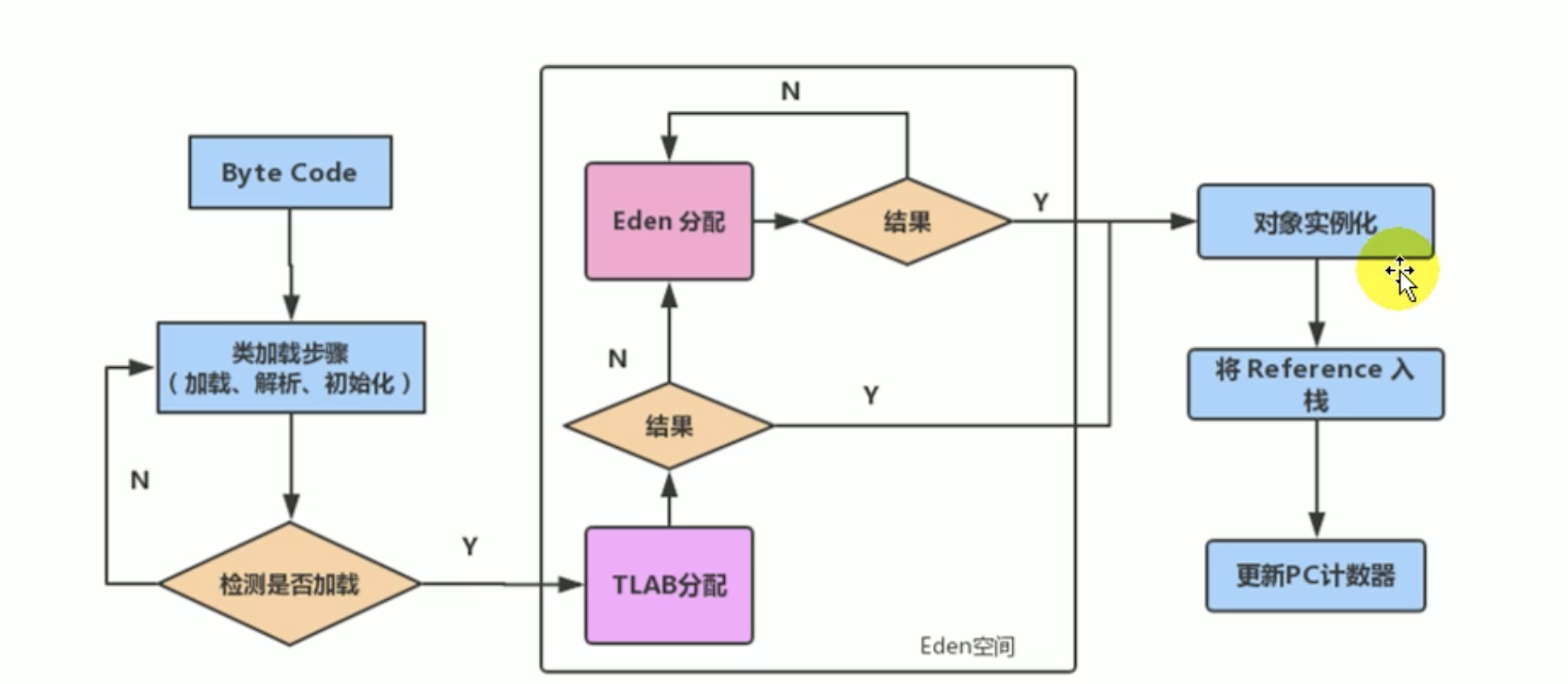 为对象分配内存TLAB