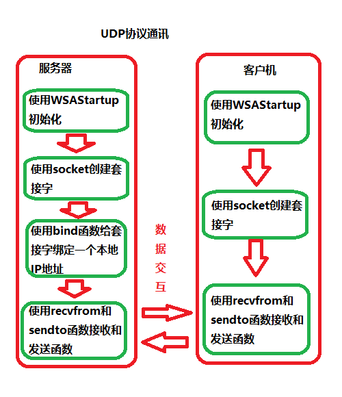 udp协议传输过程