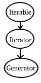 Python笔记-Collection中Iterable、Iterator和Generator的区别_collections.iterable ...